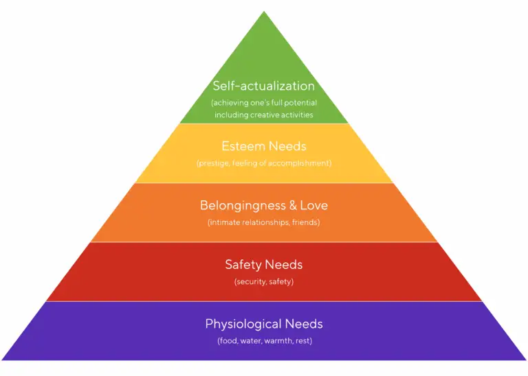 Manslow's Pyramid of needs