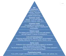 Manslow's hierarchy of needs